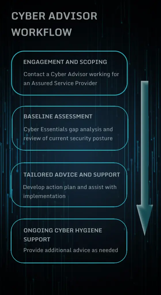 Cyber Advisor workflow